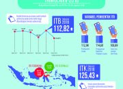 TW II 2018, Indeks Tendensi Bisnis Nasional Tumbuh 112,82%