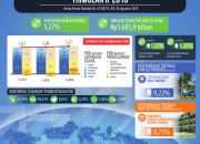 Ekonomi Indonesia Triwulan II-2018 Tumbuh 5,27%