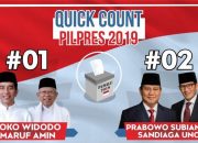 Quick Count 10 Lembaga Menangkan Jokowi-Amin