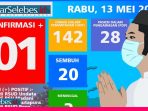 Ketambahan 5 dari Buol dan 1 dari Poso, Jumlah Positif Covid-19 di Sulteng Tembus 101 Orang