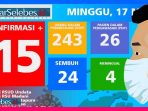 Hari Ini Jumlah Positif Covid-19 di Sulteng 115 Kasus, Tapi yang Sembuh sudah 24 Orang