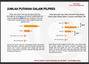 Hasil Survei: 64,9 Persen Masyarakat Inginkan Pemilihan Presiden 2024 Berlangsung Satu Putaran